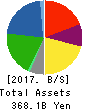 EDION Corporation Balance Sheet 2017年Mar期 EDION Corporation Balance Sheet 2017年3月期