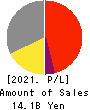 MUTOH HOLDINGS CO.,LTD. Profit and Loss Account 2021年Mar期 MUTOH HOLDINGS CO.,LTD. Profit and Loss Account 2021年3月期