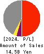 CHITA KOGYO CO.,LTD. Profit and Loss Account 2024年2月期