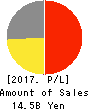 Dream Incubator Inc. Profit and Loss Account 2017年Mar期 Dream Incubator Inc. Profit and Loss Account 2017年3月期