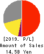 AGRO-KANESHO CO., LTD. Profit and Loss Account 2019年12月期