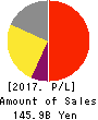 HISAMITSU PHARMACEUTICAL CO.,INC. Profit and Loss Account 2017年Feb期 HISAMITSU PHARMACEUTICAL CO.,INC. Profit and Loss Account 2017年2月期