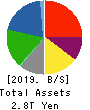 Idemitsu Kosan Co.,Ltd. Balance Sheet 2019年Mar期 Idemitsu Kosan Co.,Ltd. Balance Sheet 2019年3月期