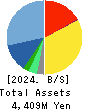 Japan Communications Inc. Balance Sheet 2024年Mar期 Japan Communications Inc. Balance Sheet 2024年3月期
