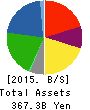 EDION Corporation Balance Sheet 2015年Mar期 EDION Corporation Balance Sheet 2015年3月期