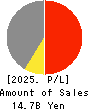 MITSUMURA PRINTING CO.,LTD. Profit and Loss Account 2025年Mar期 MITSUMURA PRINTING CO.,LTD. Profit and Loss Account 2025年3月期