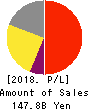 HISAMITSU PHARMACEUTICAL CO.,INC. Profit and Loss Account 2018年Feb期 HISAMITSU PHARMACEUTICAL CO.,INC. Profit and Loss Account 2018年2月期