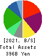 ZENSHO HOLDINGS CO.,LTD. Balance Sheet 2021年Mar期 ZENSHO HOLDINGS CO.,LTD. Balance Sheet 2021年3月期