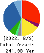 Restar Corporation Balance Sheet 2022年3月期
