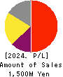 Dawn Corporation Profit and Loss Account 2024年May期 Dawn Corporation Profit and Loss Account 2024年5月期