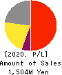 INCLUSIVE Inc. Profit and Loss Account 2020年3月期