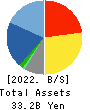 JBCC Holdings Inc. Balance Sheet 2022年Mar期 JBCC Holdings Inc. Balance Sheet 2022年3月期