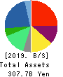 Nojima Corporation Balance Sheet 2019年3月期