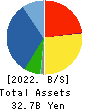 SUZUDEN CORPORATION Balance Sheet 2022年3月期