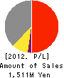 modulat inc. Profit and Loss Account 2012年3月期