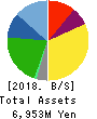KeePer Technical Laboratory Co., Ltd. Balance Sheet 2018年Jun期 KeePer Technical Laboratory Co., Ltd. Balance Sheet 2018年6月期