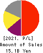 M&A Capital Partners Co.,Ltd. Profit and Loss Account 2021年Sep期 M&A Capital Partners Co.,Ltd. Profit and Loss Account 2021年9月期