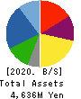 ZOA CORPORATION Balance Sheet 2020年3月期