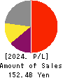 CAPCOM CO., LTD. Profit and Loss Account 2024年Mar期 CAPCOM CO., LTD. Profit and Loss Account 2024年3月期