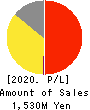 Showcase Inc. Profit and Loss Account 2020年12月期