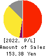 TORIDOLL Holdings Corporation Profit and Loss Account 2022年3月期