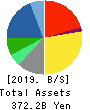 TSURUHA HOLDINGS INC. Balance Sheet 2019年May期 TSURUHA HOLDINGS INC. Balance Sheet 2019年5月期