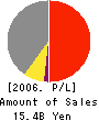 Ichitaka Co.,Ltd. Profit and Loss Account 2006年6月期