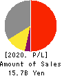 SEIKOH GIKEN Co.,Ltd. Profit and Loss Account 2020年3月期