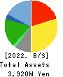 FLYING GARDEN CO.,LTD. Balance Sheet 2022年Mar期 FLYING GARDEN CO.,LTD. Balance Sheet 2022年3月期