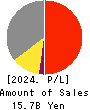SEIKOH GIKEN Co.,Ltd. Profit and Loss Account 2024年3月期