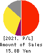 WDI Corporation Profit and Loss Account 2021年Mar期 WDI Corporation Profit and Loss Account 2021年3月期