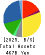 ITOHAM YONEKYU HOLDINGS INC. Balance Sheet 2025年Mar期 ITOHAM YONEKYU HOLDINGS INC. Balance Sheet 2025年3月期