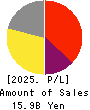 ACCESS CO.,LTD. Profit and Loss Account 2025年1月期