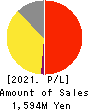 Showcase Inc. Profit and Loss Account 2021年12月期