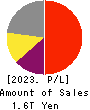 Nintendo Co.,Ltd. Profit and Loss Account 2023年Mar期 Nintendo Co.,Ltd. Profit and Loss Account 2023年3月期
