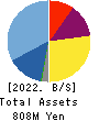G-NEXT Inc. Balance Sheet 2022年3月期