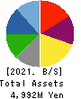 ARIGATOU SERVICES COMPANY,LIMITED Balance Sheet 2021年Feb期 ARIGATOU SERVICES COMPANY,LIMITED Balance Sheet 2021年2月期