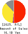 Premier Anti-Aging Co., Ltd. Profit and Loss Account 2025年Jul期 Premier Anti-Aging Co., Ltd. Profit and Loss Account 2025年7月期
