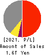 NIDEC CORPORATION Profit and Loss Account 2021年Mar期 NIDEC CORPORATION Profit and Loss Account 2021年3月期