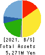VIS co.ltd. Balance Sheet 2021年Mar期 VIS co.ltd. Balance Sheet 2021年3月期