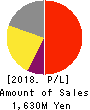 ALBERT Inc. Profit and Loss Account 2018年12月期