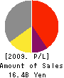 WORLD・LOGI Co., Ltd. Profit and Loss Account 2009年6月期
