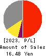 Teikoku Tsushin Kogyo Co.,Ltd. Profit and Loss Account 2023年3月期