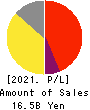 CHIKARANOMOTO HOLDINGS Co.,Ltd. Profit and Loss Account 2021年3月期