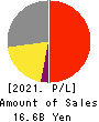 CUC Inc. Profit and Loss Account 2021年3月期