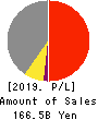 Nichi-Iko Pharmaceutical Co.,Ltd. Profit and Loss Account 2019年Mar期 Nichi-Iko Pharmaceutical Co.,Ltd. Profit and Loss Account 2019年3月期