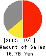 CENTRAL UNI CO.,LTD. Profit and Loss Account 2005年3月期