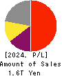 Nintendo Co.,Ltd. Profit and Loss Account 2024年Mar期 Nintendo Co.,Ltd. Profit and Loss Account 2024年3月期