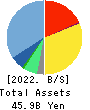Visional,Inc. Balance Sheet 2022年7月期