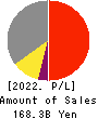 KUREHA CORPORATION Profit and Loss Account 2022年Mar期 KUREHA CORPORATION Profit and Loss Account 2022年3月期